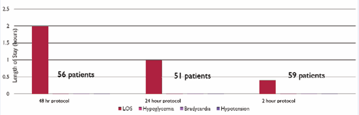 Comparison of safety events across different protocols.