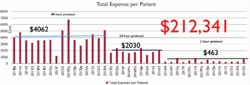 Comparison of cost per patient across different protocols and total cost savings of 2-hour protocol in comparison to 48-hour protocol.