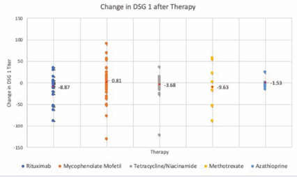 Changes in DSG-1 after each therapy. Scatter plot of all DSG-1 titers collected for each steroid sparing agent from all patient data points  available. The red data point noted in each therapy represents the mean change in DSG-1.