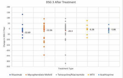 Changes in DSG-3 after each therapy. Scatter plot for all DSG-3 titers collected for each steroid sparing agent from all patient data points  available. The red data point noted in each therapy represents the mean change in DSG-3.