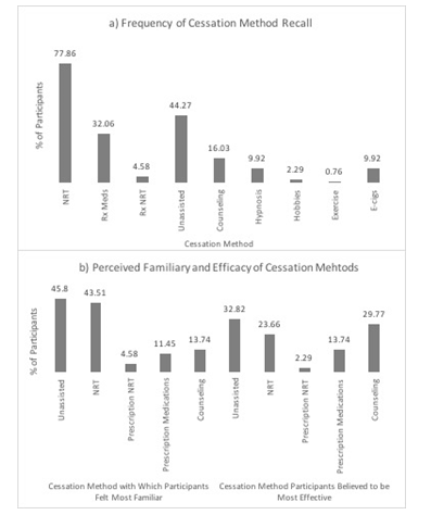 Figure 1: a) Methods listed and frequency of each response when asked to recall cessation methods b) Methods chosen when asked to indicate most familiar and most effective cessation methods 