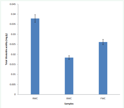 2 Titratable acidity of the raw, blanched and fermented wonderful kola