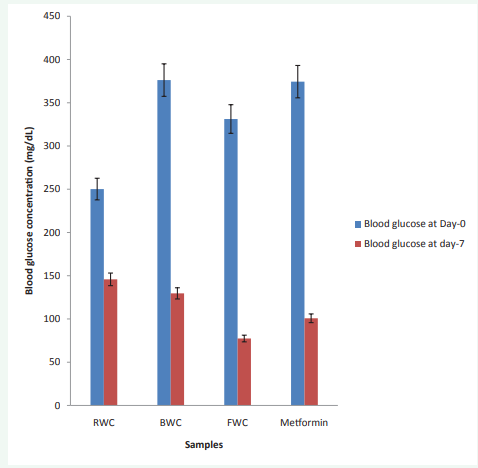 Figure 3 Blood glucose concentration (mg/dL) of rats fed with wonderful kola seed flour samples
