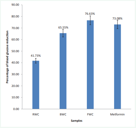 Percentage reduction of blood glucose of rats fed with the wonderful kola seed flour samples