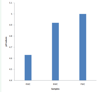 pH concentration of the raw, blanched and fermented wonderful kola
