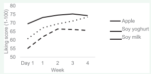 Liking scores for breakfasts with apple, soy yoghurt and soy milk prior to the intervention (week 0) and during the intervention (week 1-4).