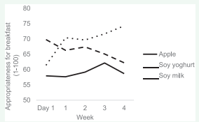 Appropriateness of apple, soy yoghurt and soy milk as breakfast items, in the period prior to the intervention (week 0) and during the 4-week intervention (week 1-4).