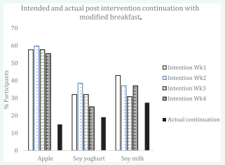 Percentage of participants that intend to continue with the new breakfast, based on the “No” responses to the question “If possible, would you want to switch back to your original breakfast?” during the 4-week intervention period. Post intervention percentages are the percentages of participants who voluntarily continued to use the product one month after the intervention.