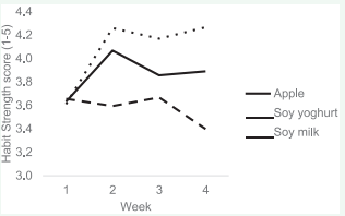 Habit strength for breakfasting during the 4-week intervention period.