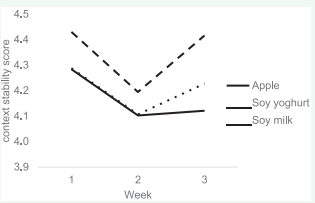 Context stability for breakfasting during the intervention period