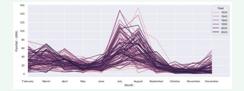 Figure 2: Annual cycle of the Rainfall from 1960 to 2020.