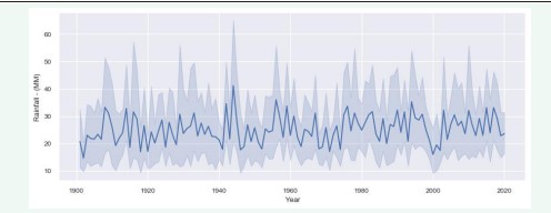 Figure 3: Line chart of the Rainfall.