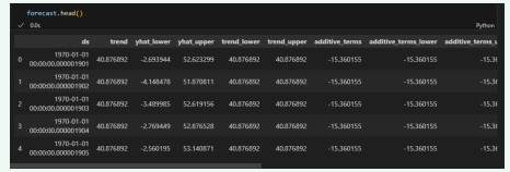 Time series forecasting.