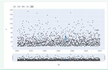 Figure 4: Scatter plot for the Rainfall Data