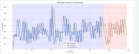 Figure 5: Actual and predicted Rainfall.
