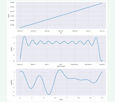 Figure 6: Monthly and yearly trend line show in the Rainfall data.