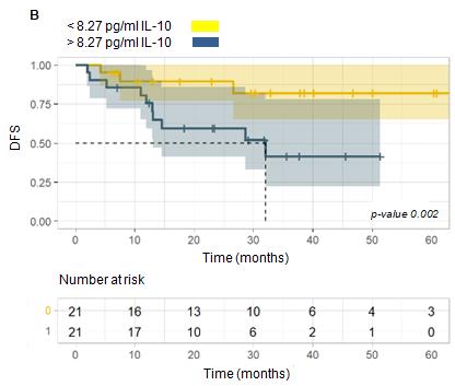 Figure 6: Kaplan-Meier curves for statistically significant DFS. a) sGal-3 b) sIL-10 c) sTIM-3. Soluble markers values were dichotomized with respect to the median. The yellow line symbolizes lower levels of soluble biomarkers, while the blue line represents higher levels. P values obtained in the log-rank test