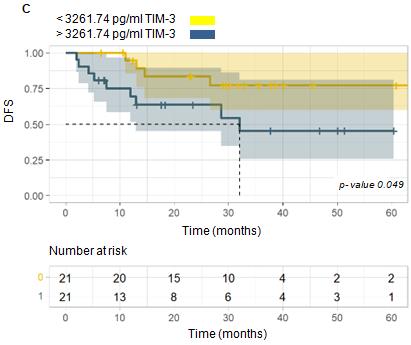 Figure 6: Kaplan-Meier curves for statistically significant DFS. a) sGal-3 b) sIL-10 c) sTIM-3. Soluble markers values were dichotomized with respect to the median. The yellow line symbolizes lower levels of soluble biomarkers, while the blue line represents higher levels. P values obtained in the log-rank test