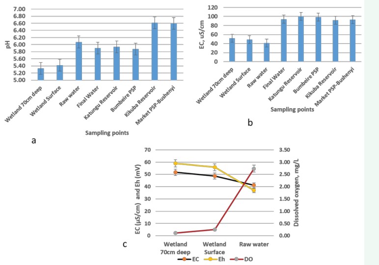 Figure 2: (a) Average pH in Nyaruzinga wetland, raw water (dam) and treated water and (b) average EC in the wetland, raw and treated water, (c) average EC, Eh and DO in the wetland and raw water dam; n=80, bars represent mean values ± SE.