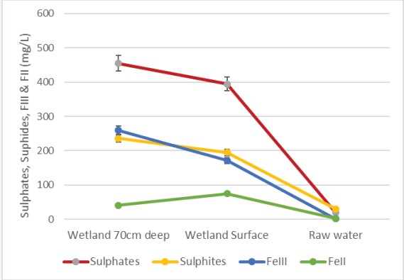 Figure 3: Average sulphates, sulphides, iron-III and iron II concentration in Nyaruzinga wetland and raw water dam. n = 80, bars represent mean values ± SE.