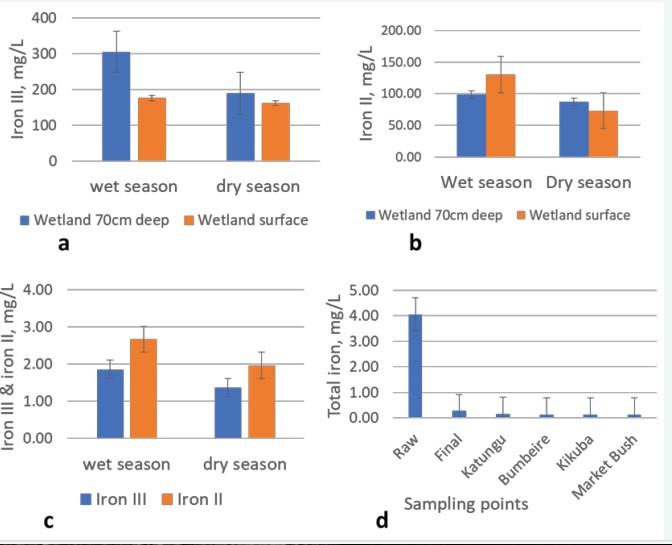 Figure 4: (a) Average Iron-III concentration in Nyaruzinga wetland, (b) average Iron-II concentration in the wetland, (c) average iron-II and iron III concentration in Nyaruzinga raw water dam and (d) average total iron concentration in the raw and treated water. n = 80, bars represent mean values ± SE.