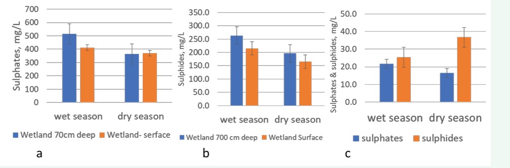 Figure 5: (a) Average sulphate concentration in Nyaruzinga wetland, (b) average sulphide concentration in the wetland, (c) average sulphate & sulphide concentration in Nyaruzinga raw water (dam). n = 80, bars represent mean values ± SE.