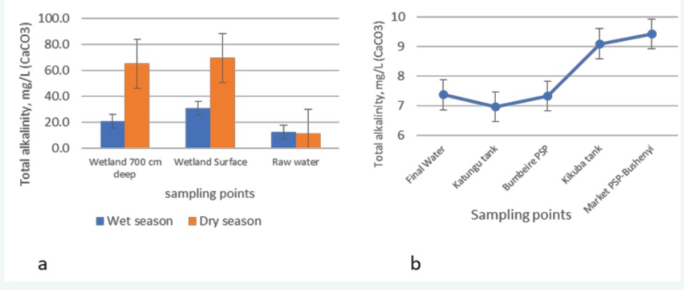 Figure 6 (a): Average total alkalinity in Nyaruzinga wetland and raw water dam during the wet and dry season, (b) average total alkalinity for final water and water in the distribution network. n = 80, bars represent mean values ± SE.