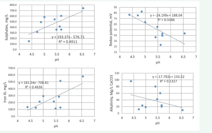 Figure 9: Relationship between sulphates and pH, redox potential and pH, iron III and pH and alkalinity and pH in Nyaruzinga wetland (70 cm deep) from April to Sept. 2022.
