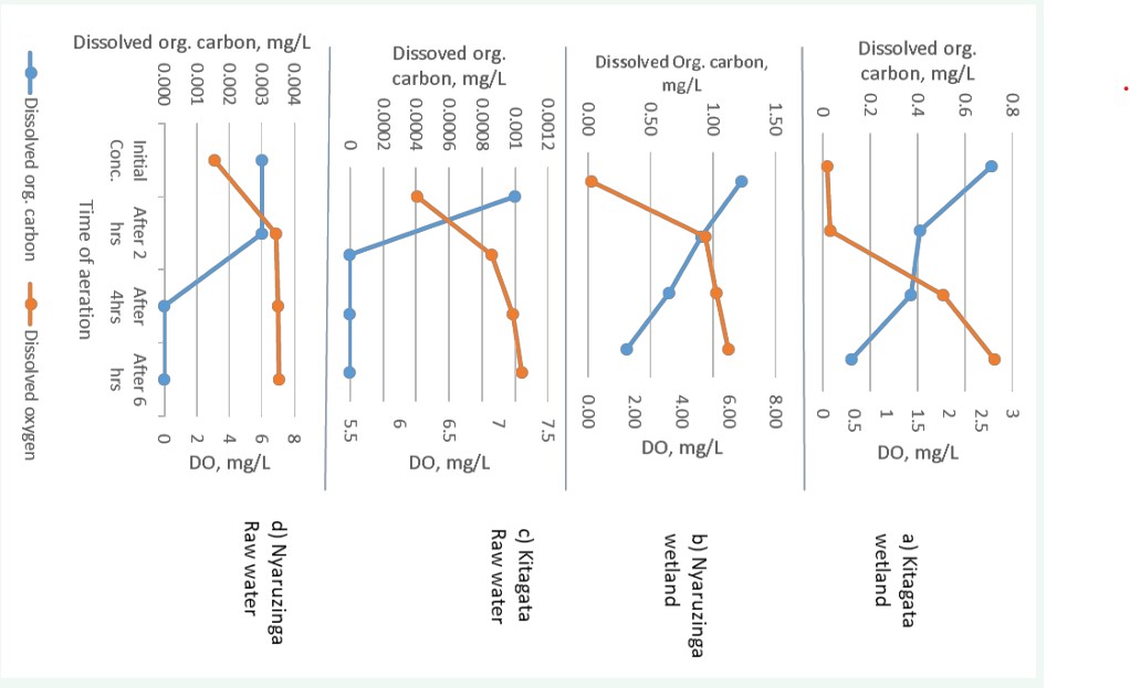 Figure 8: Effect of progressive increased dissolved oxygen (aeration) on dissolved organic carbon in Nyaruzinga and Kitagata wetlands (at 70 cm deep) and raw water (a) Kitagata wetlands at 70 cm deep, (b) Nyaruzinga wetland at 70 cm deep (c) Kitagata raw water (dam) and (d) Nyaruzinga raw water.