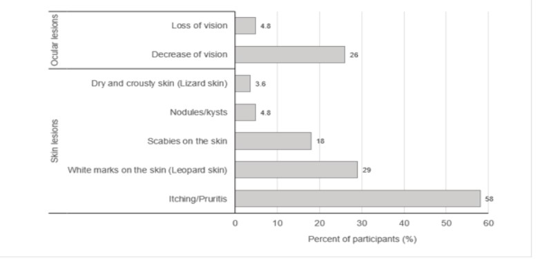 Figure 6: Clinical manifestations of onchocerciasis, reported by residents living permanently, in the Pouth Kelle community.
