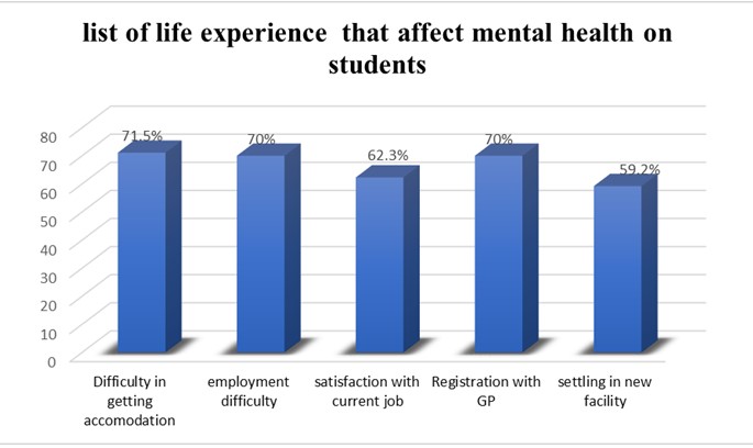 Figure 2: Impact of Migration on Students.