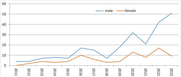 Frequency of leptospirosis by gender and year in Golestan province (2011-2023)