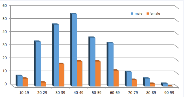 Frequency of Leptospirosis by gender and age groups in Golestan province (2011-2023)