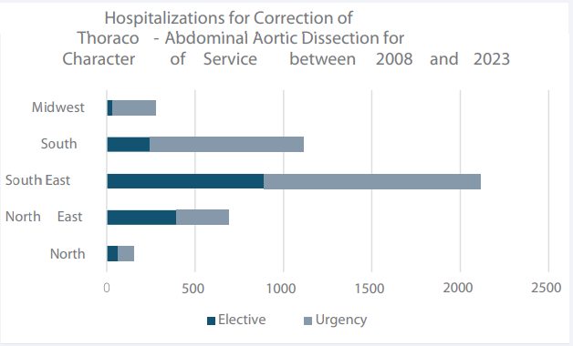 Hospitalizations for Correction of Thoraco-Abdominal Aortic Dissection for Character of Service between 2008 and 2023.