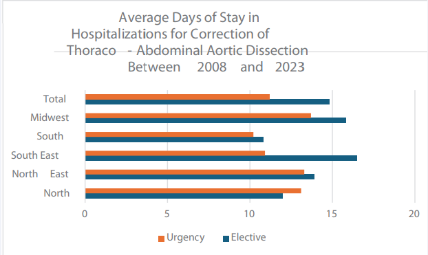 Average Days of Stay in Hospitalizations for Correction of Thoraco- Abdominal Aortic Dissection Between 2008 and 2023.