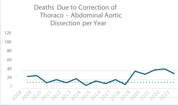 Deaths Due to Correction of Thoraco-Abdominal Aortic Dissection per Year.