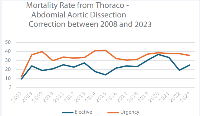Mortality Rate from Thoraco- Abdomial Aortic Dissection Correction between 2008 and 2023.