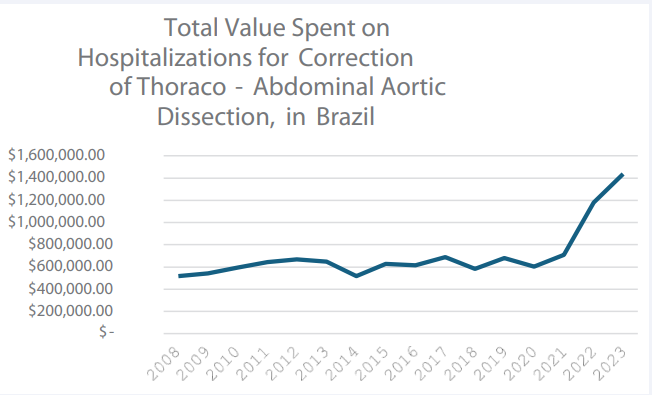Total Value Spent on Hospitalizations for Correction of Thoraco- Abdominal Aortic Dissection, in Brazil.