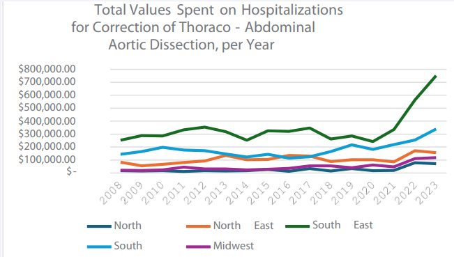 Total Values Spent on Hospitalizations for Correction of Thoraco- Abdominal Aortic Dissection, per Year.