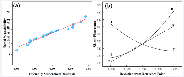 Normal plot of residuals value (a) and perturbation curve of Slump Flow (b).