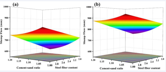 Slump flow response surface with water-to-binder ratio: (a) Low water-to-binder ratio(0.14), (b) High water-to-binder ratio(0.18).
