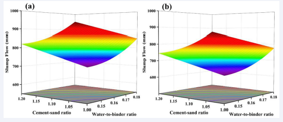 Slump flow response surface with steel fiber content: (a) Low steel fiber content(2%), (b) High steel fiber content(3%).