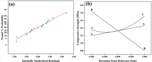 Normal plot of residual value(a) and perturbation curve of 28-day compressive strength(b).