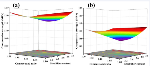 Response Surface of 28-day Compressive Strength as a Function of water-to-binder Ratio: (a) Low water-to-binder Ratio(0.14), (b) High water-to-binder Ratio(0.18).