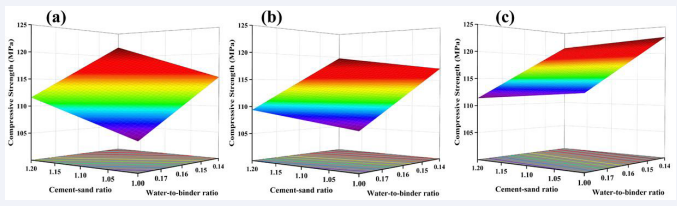 Response Surface of 28-day Compressive Strength as a Function of Steel Fiber Content: (a) Low Steel Fiber Content(2%), (b) Medium Steel Fiber Content(2.5%), (c) High Steel Fiber Content(3%).