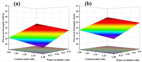 Response Surface of 28-day Flexural Strength with Steel Fiber Content: (a) Low Steel Fiber Content, (b) High Steel Fiber Content.