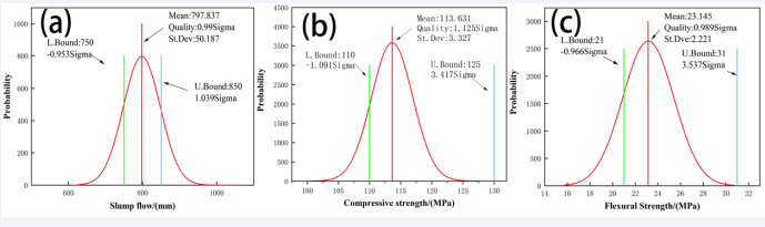 The Monte Carlo sampling analysis results.