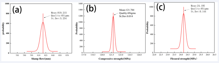 Reliability requirements of NSGA-II.