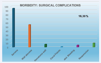 Morbidity: Surgical complications.